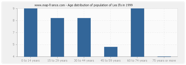 Age distribution of population of Les Ifs in 1999